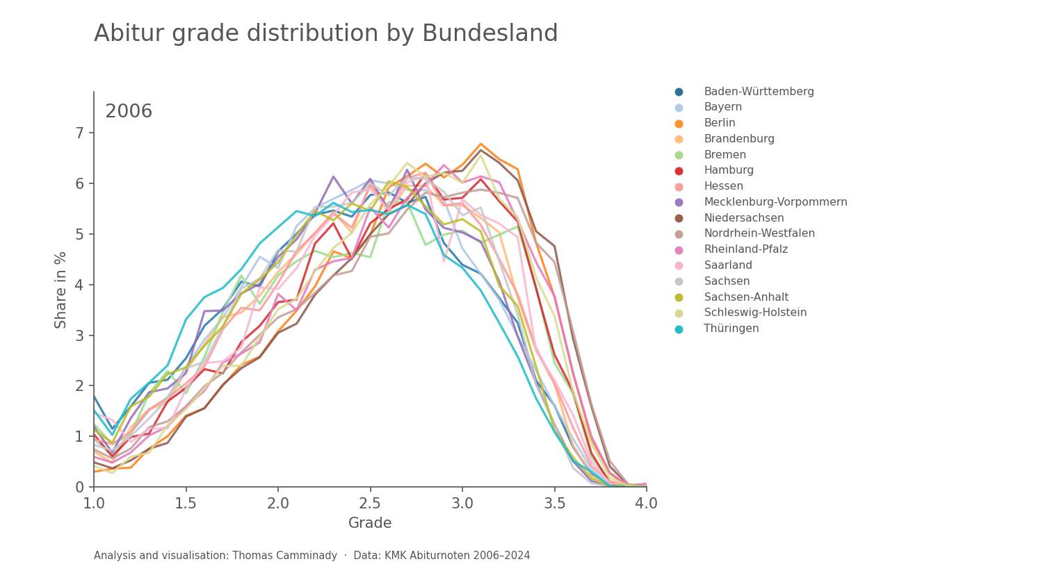 Abitur grade distribution by Bundesland, animated