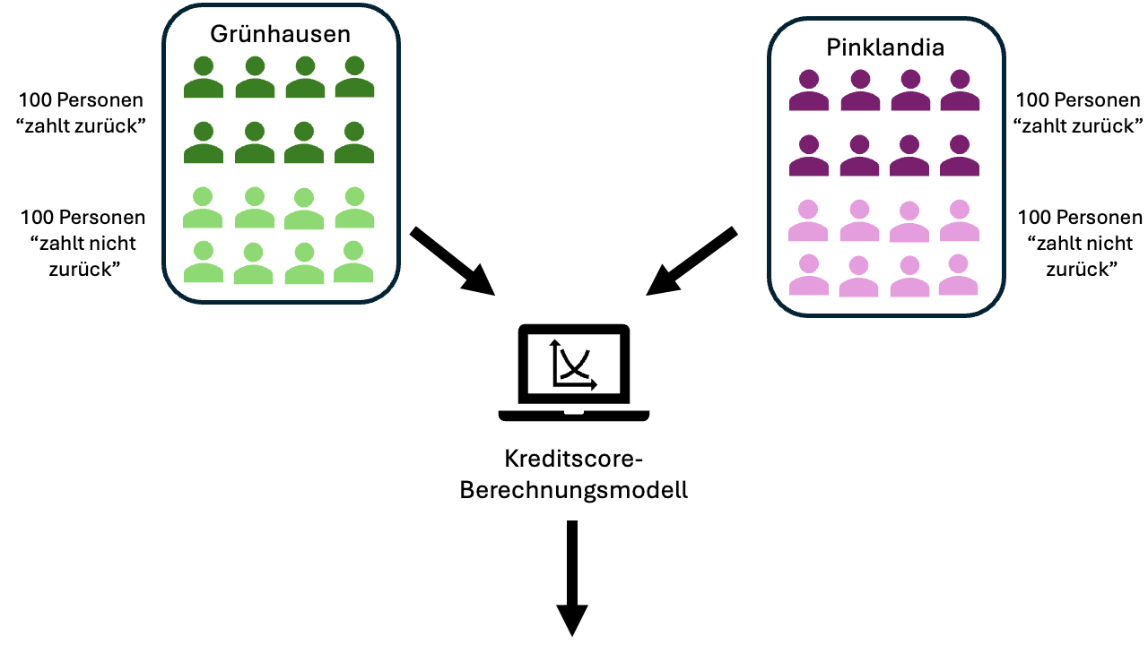 Verteilung der beiden Personengruppen